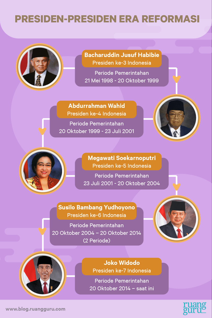 Kehidupan Ekonomi Dan Politik Masa Reformasi | Sejarah Kelas 12